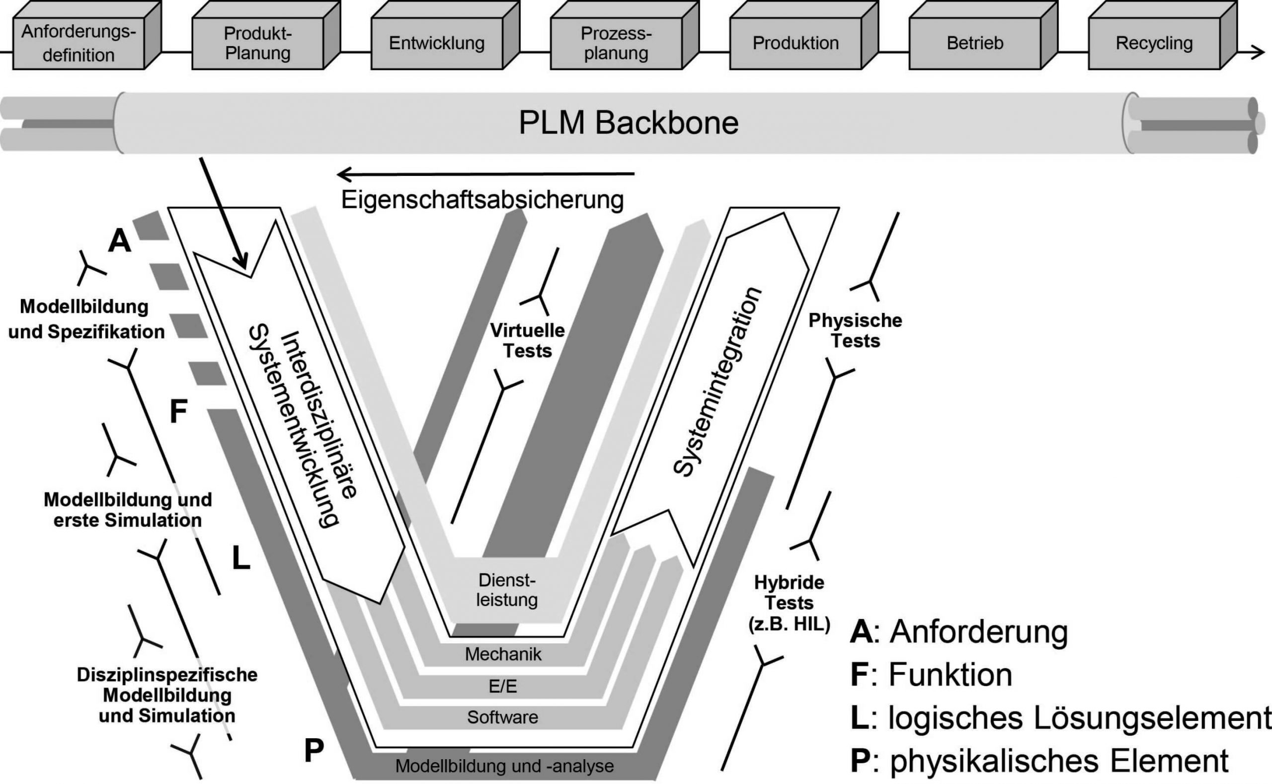 Model Based Systems Engineering Quelle: Eigner, Gilz, Zafirov, 2012