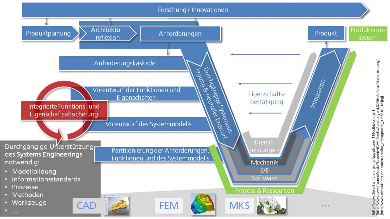 Modellbasiertes Systems Engineering Forschungsbeitrag vom IPK