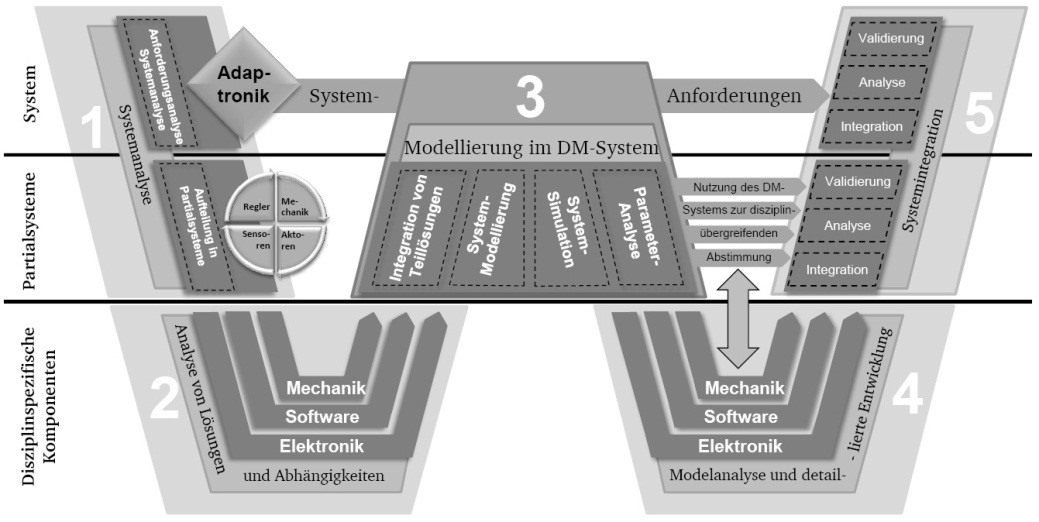 Systems Engineering mit dem W-Modell
