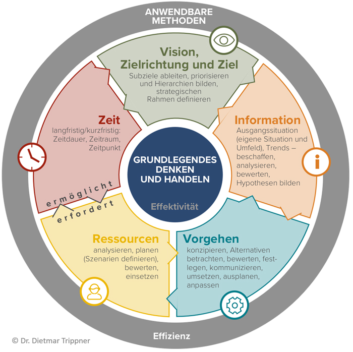 Strategie-Tableau