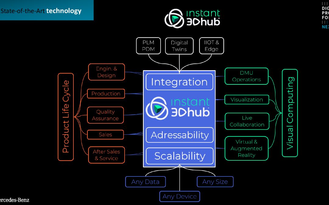 Threedy instant3Dhub: 3D Visual Computing als Web-based Dienst