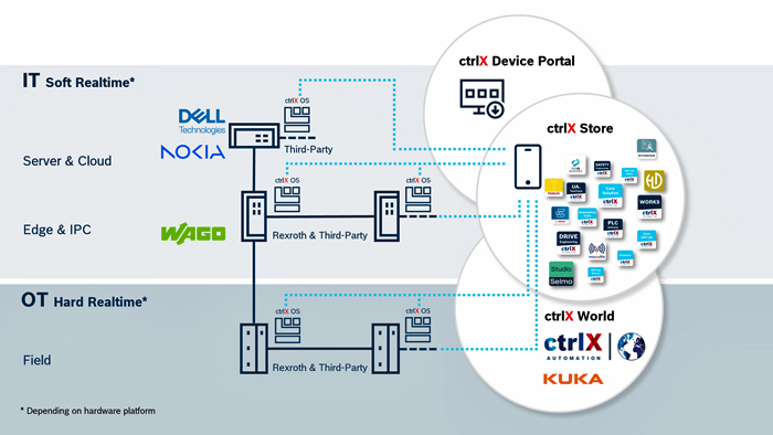 ctrlX Automation Ecosystem Of Bosch Rexroth Grows