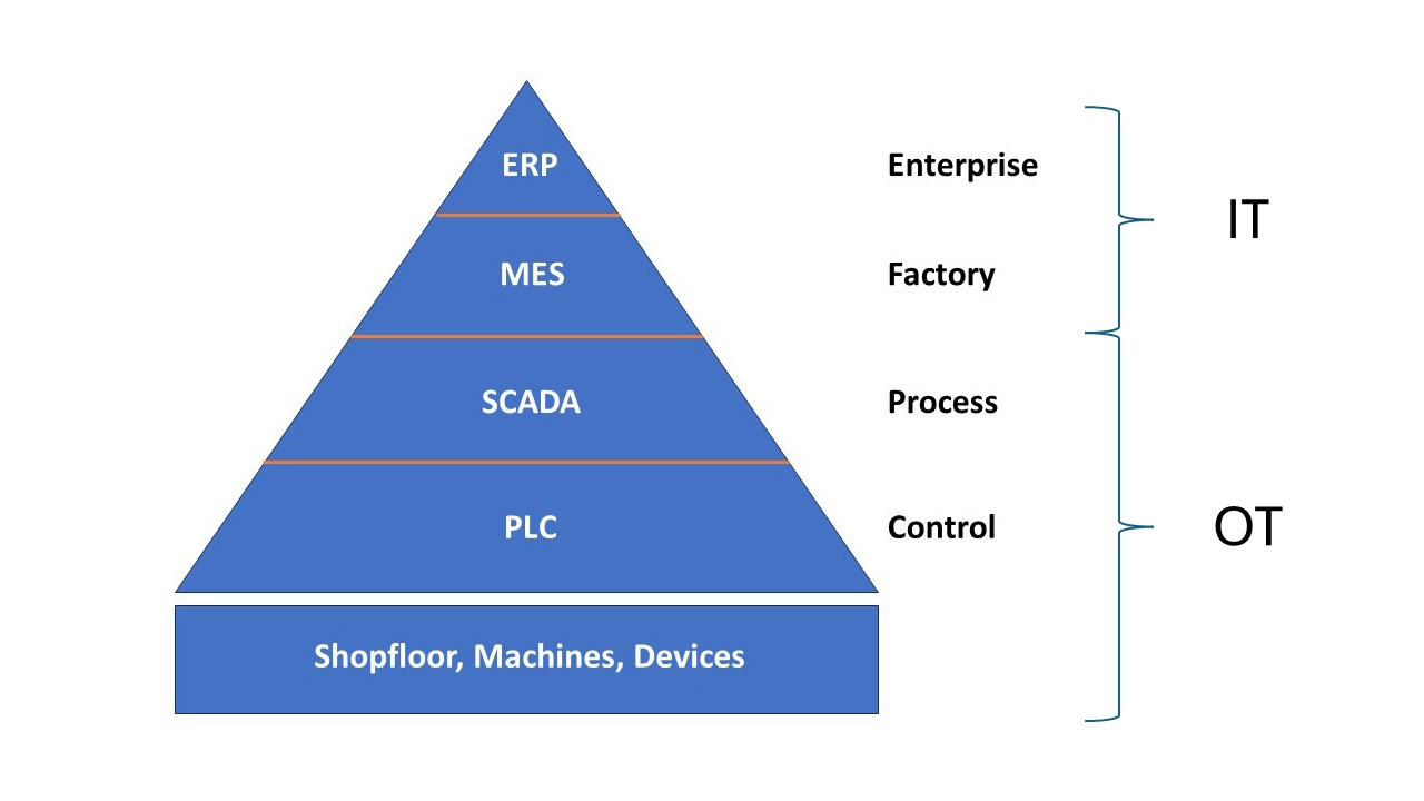 OT_IT_Pyramid