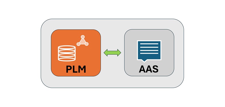 PLM und AAS – Brückenbau zur Digitalisierung